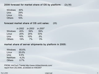Nov 6, 2014 compare.ppt 3
2008 forecast for market share of OS by platform: (2q 06)
Windows 40%
Unix 29%
Linux 15%
Others 16%
forecast market share of OS unit sales: (05)
in 2002 in 2003 in 2007
Windows 45% 59% 59%
Linux 20% 24% 33%
Unix 16% 10% 5%
Others 19% 7% 3%
market share of server shipments by platform in 2005:
Windows 65.6%
Linux 20.0%
Unix 9.5%
NetWare 4.2%
Others 0.7%
FROM: InfoTech Trends http://www.infotechtrends.com/
report from 2Q 2006, accessed on 4/8/2007
 