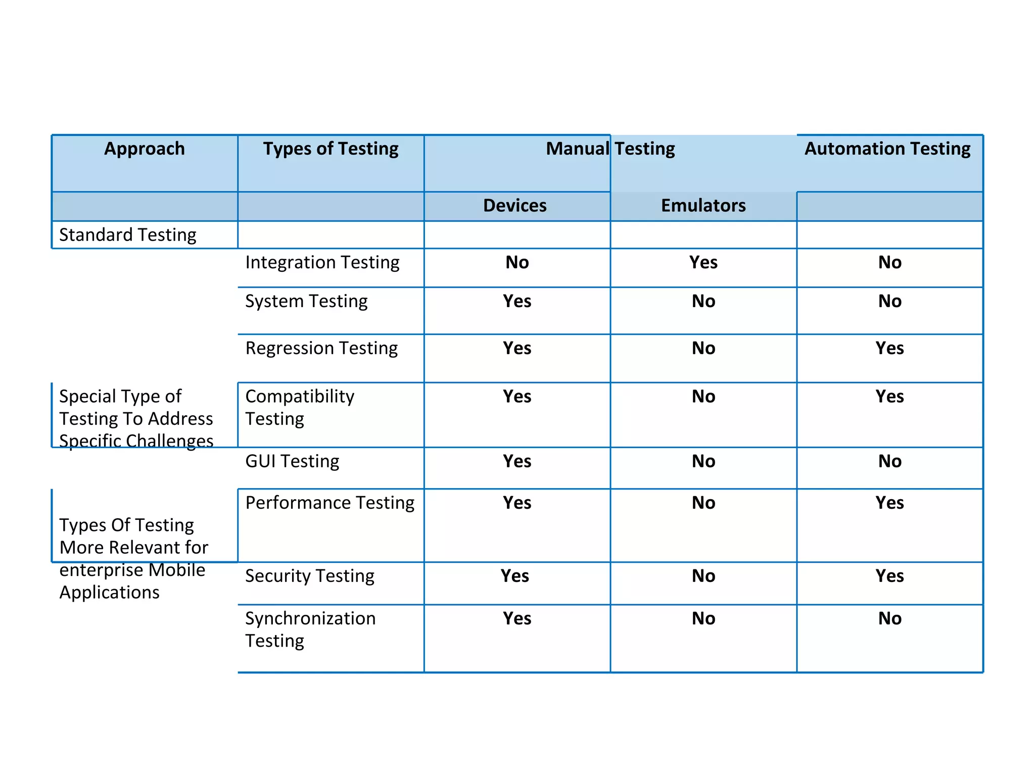 Mobile Apps – Manual & Automated Testing
Approach Types of Testing Manual Testing Automation Testing
Devices Emulators
Standard Testing
Integration Testing No Yes No
System Testing Yes No No
Regression Testing Yes No Yes
Special Type of
Testing To Address
Specific Challenges
Compatibility
Testing
Yes No Yes
GUI Testing Yes No No
Types Of Testing
More Relevant for
enterprise Mobile
Applications
Performance Testing Yes No Yes
Security Testing Yes No Yes
Synchronization
Testing
Yes No No
 