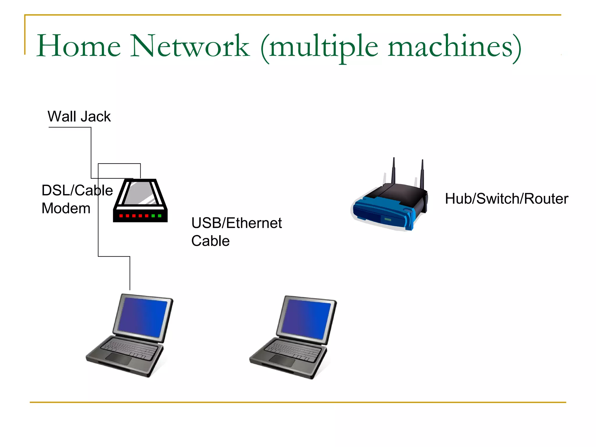 Home Network (multiple machines) 
USB/Ethernet 
Cable 
Wall Jack 
DSL/Cable 
Modem 
Hub/Switch/Router 
 