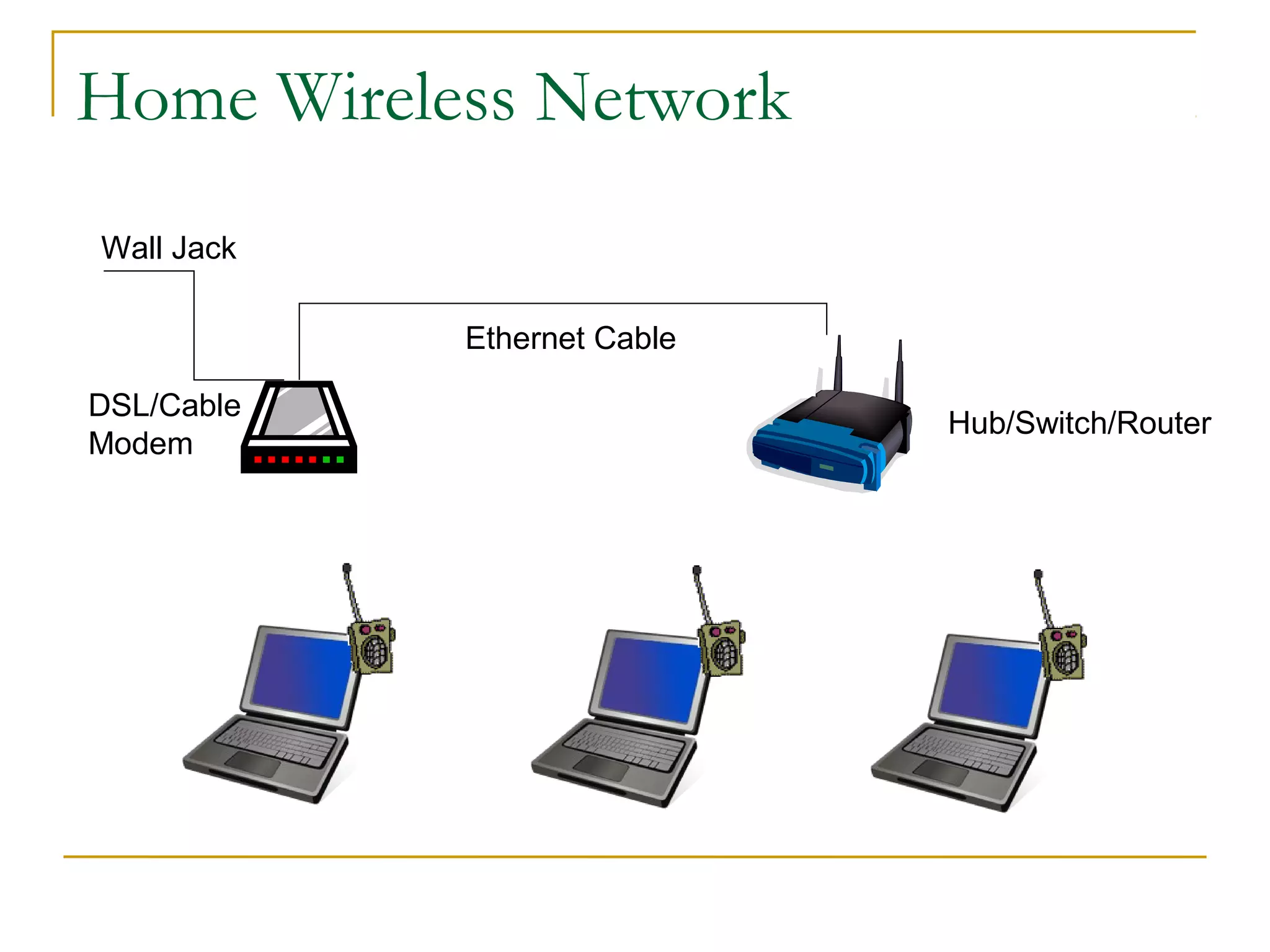 Home Wireless Network 
Ethernet Cable 
Wall Jack 
DSL/Cable 
Modem 
Hub/Switch/Router 
 