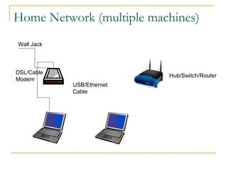 Home Network (multiple machines) 
USB/Ethernet 
Cable 
Wall Jack 
DSL/Cable 
Modem 
Hub/Switch/Router 
 