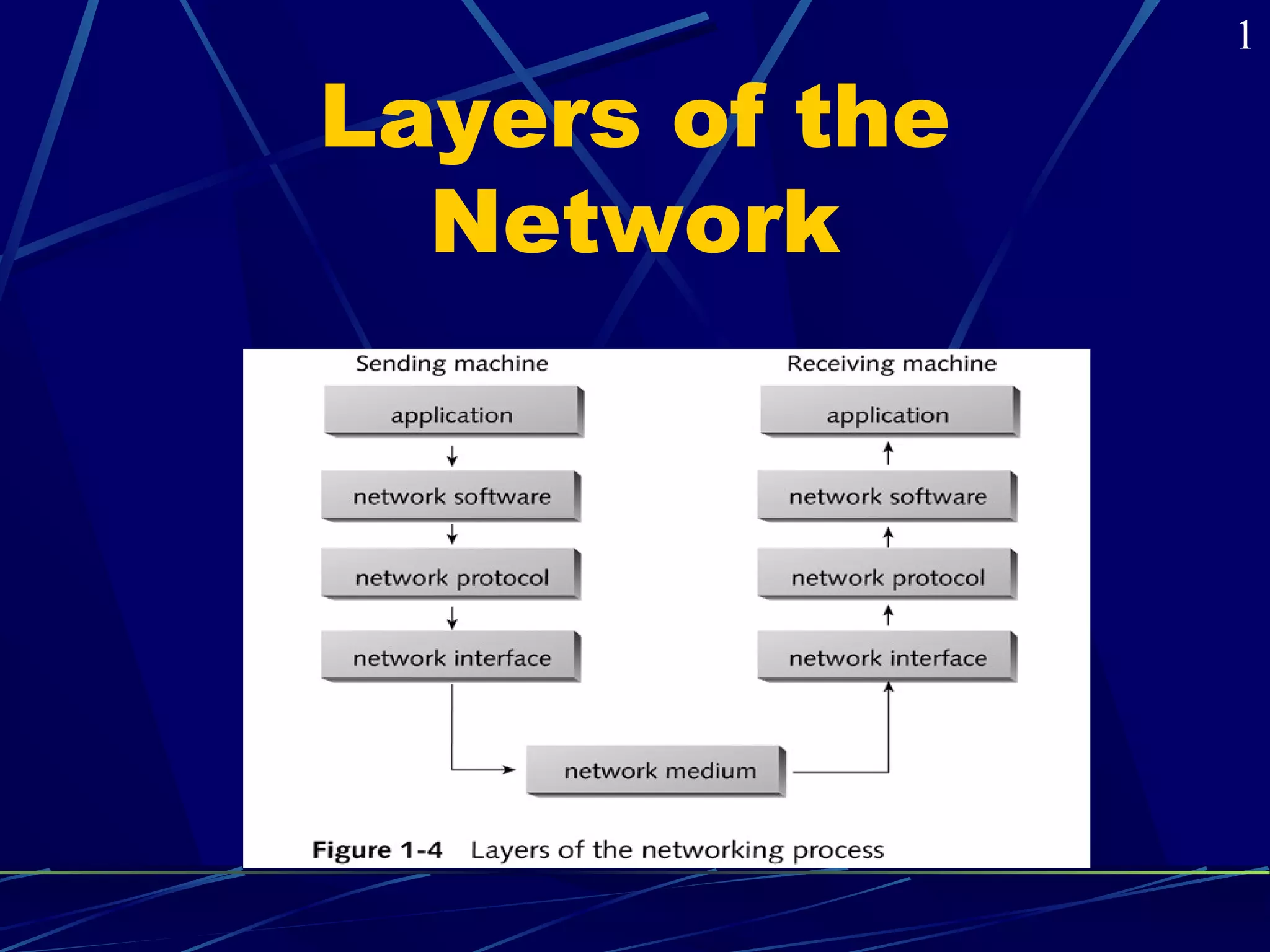 Layers of the 
Network 
1 
 