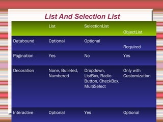 List And Selection List 
List SelectionList 
ObjectList 
Databound Optional Optional 
Required 
Pagination Yes No Yes 
Decoration None, Bulleted, 
Numbered 
Dropdown, 
ListBox, Radio 
Button, CheckBox, 
MultiSelect 
Only with 
Customization 
Interactive Optional Yes Optional 
 