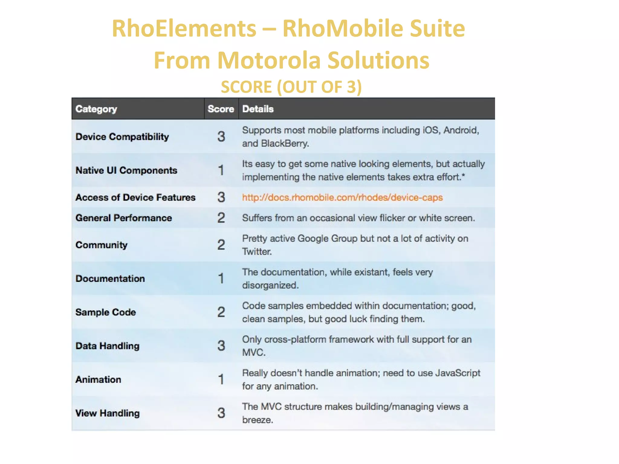 RhoElements – RhoMobile Suite 
From Motorola Solutions 
SCORE (OUT OF 3) 
 