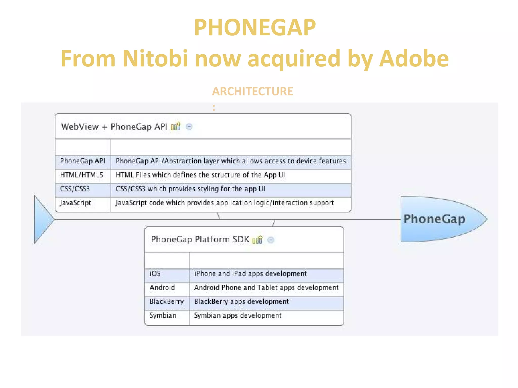 PHONEGAP 
From Nitobi now acquired by Adobe 
ARCHITECTURE 
: 
 