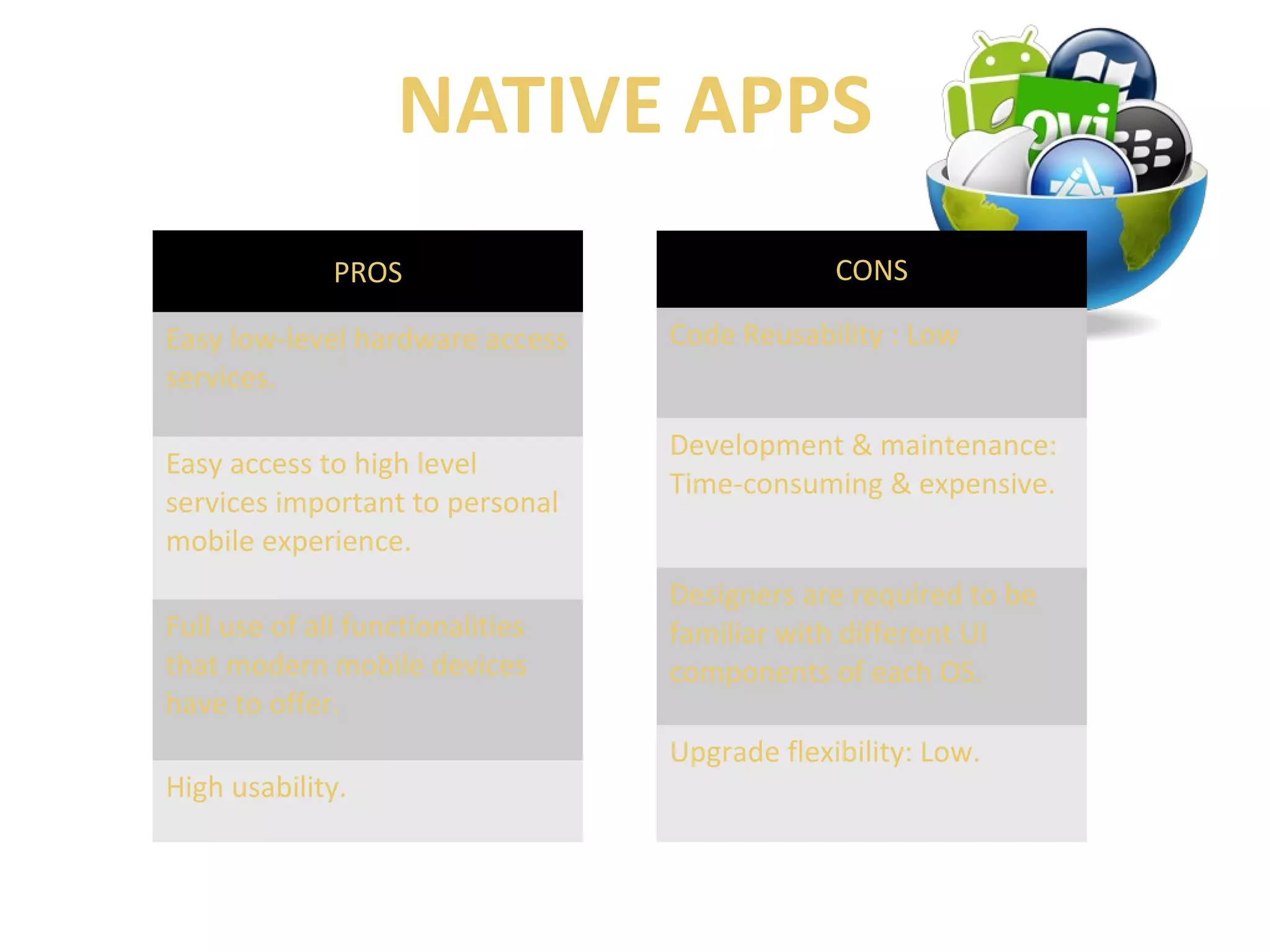 NATIVE APPS 
PROS 
Easy low-level hardware access 
services. 
Easy access to high level 
services important to personal 
mobile experience. 
Full use of all functionalities 
that modern mobile devices 
have to offer. 
High usability. 
CONS 
Code Reusability : Low 
Development & maintenance: 
Time-consuming & expensive. 
Designers are required to be 
familiar with different UI 
components of each OS. 
Upgrade flexibility: Low. 
 