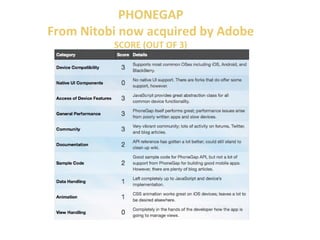 PHONEGAP 
From Nitobi now acquired by Adobe 
SCORE (OUT OF 3) 
