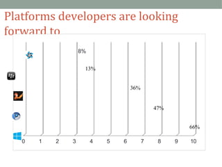 Platforms developers are looking 
forward to 
8% 
13% 
36% 
47% 
66% 
0 1 2 3 4 5 6 7 8 9 10 
 