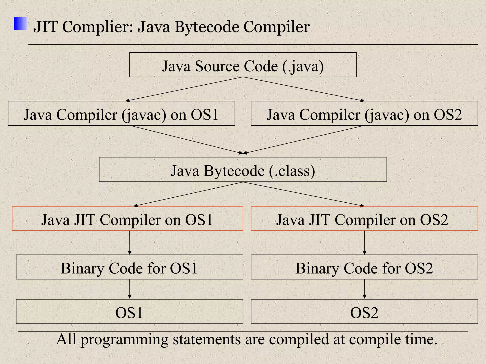 JIT Complier: Java Bytecode Compiler 
Java Source Code (.java) 
Java Compiler (javac) on OS1 
Java Compiler (javac) on OS2 
Java Bytecode (.class) 
Java JIT Compiler on OS1 
Java JIT Compiler on OS2 
Binary Code for OS1 Binary Code for OS2 
OS1 
OS2 
All programming statements are compiled at compile time. 
 