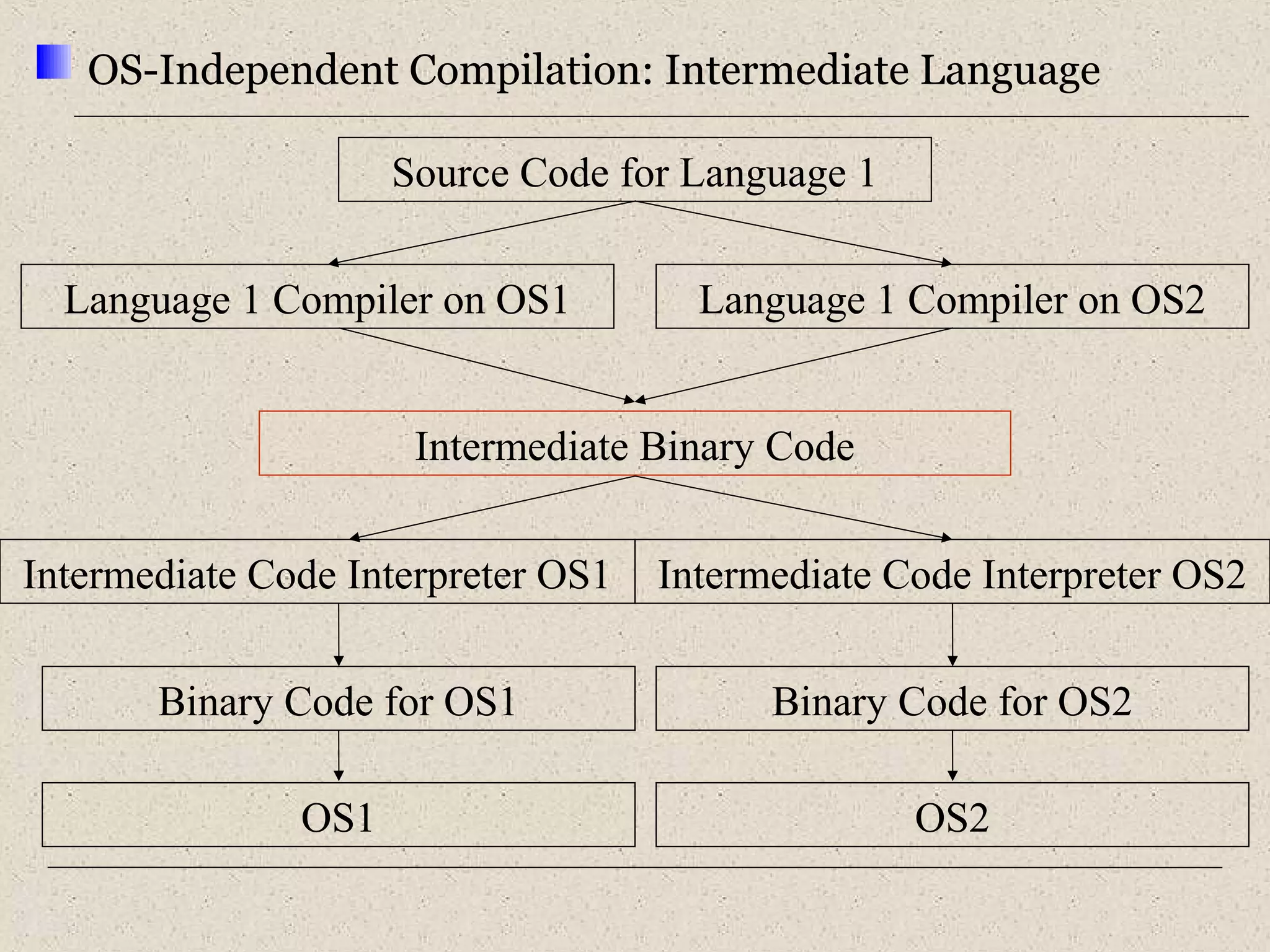 OS-Independent Compilation: Intermediate Language 
Source Code for Language 1 
Language 1 Compiler on OS1 
Language 1 Compiler on OS2 
Intermediate Binary Code 
Intermediate Code Interpreter OS1 
Intermediate Code Interpreter OS2 
Binary Code for OS1 Binary Code for OS2 
OS1 
OS2 
 