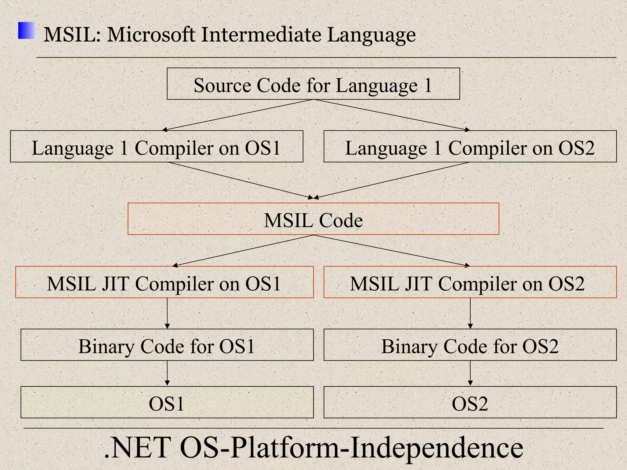 MSIL: Microsoft Intermediate Language 
Source Code for Language 1 
Language 1 Compiler on OS1 
Language 1 Compiler on OS2 
MSIL Code 
MSIL JIT Compiler on OS1 
MSIL JIT Compiler on OS2 
Binary Code for OS1 Binary Code for OS2 
OS1 
OS2 
.NET OS-Platform-Independence 
 