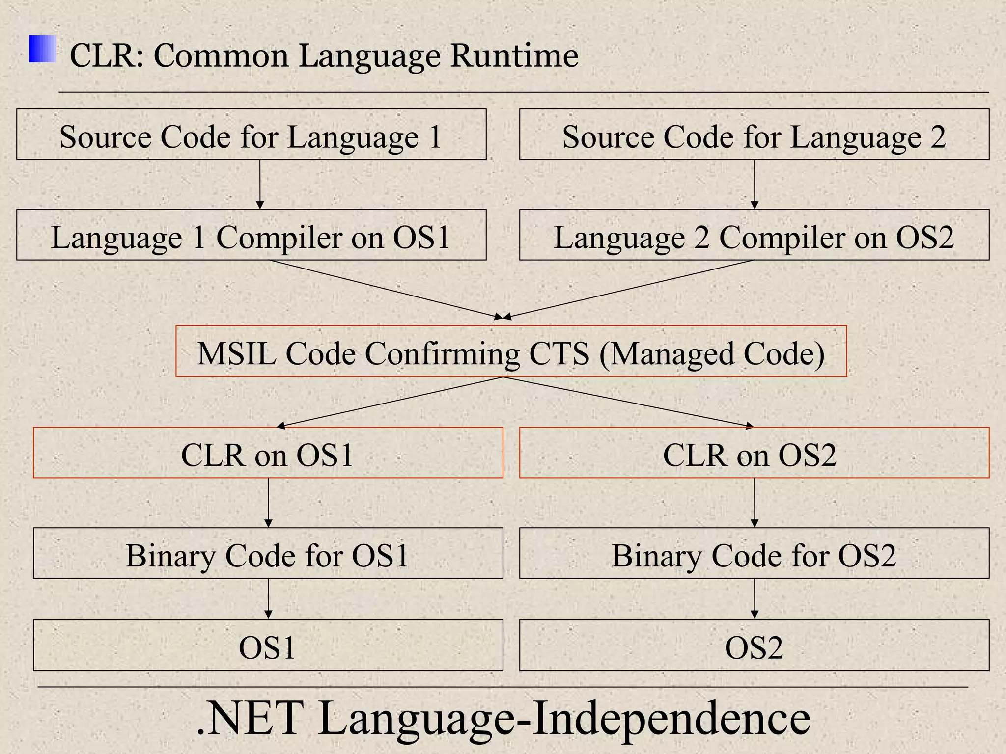 CLR: Common Language Runtime 
Source Code for Language 1 
Language 1 Compiler on OS1 
Source Code for Language 2 
Language 2 Compiler on OS2 
MSIL Code Confirming CTS (Managed Code) 
CLR on OS1 
CLR on OS2 
Binary Code for OS1 Binary Code for OS2 
OS1 
OS2 
.NET Language-Independence 
 