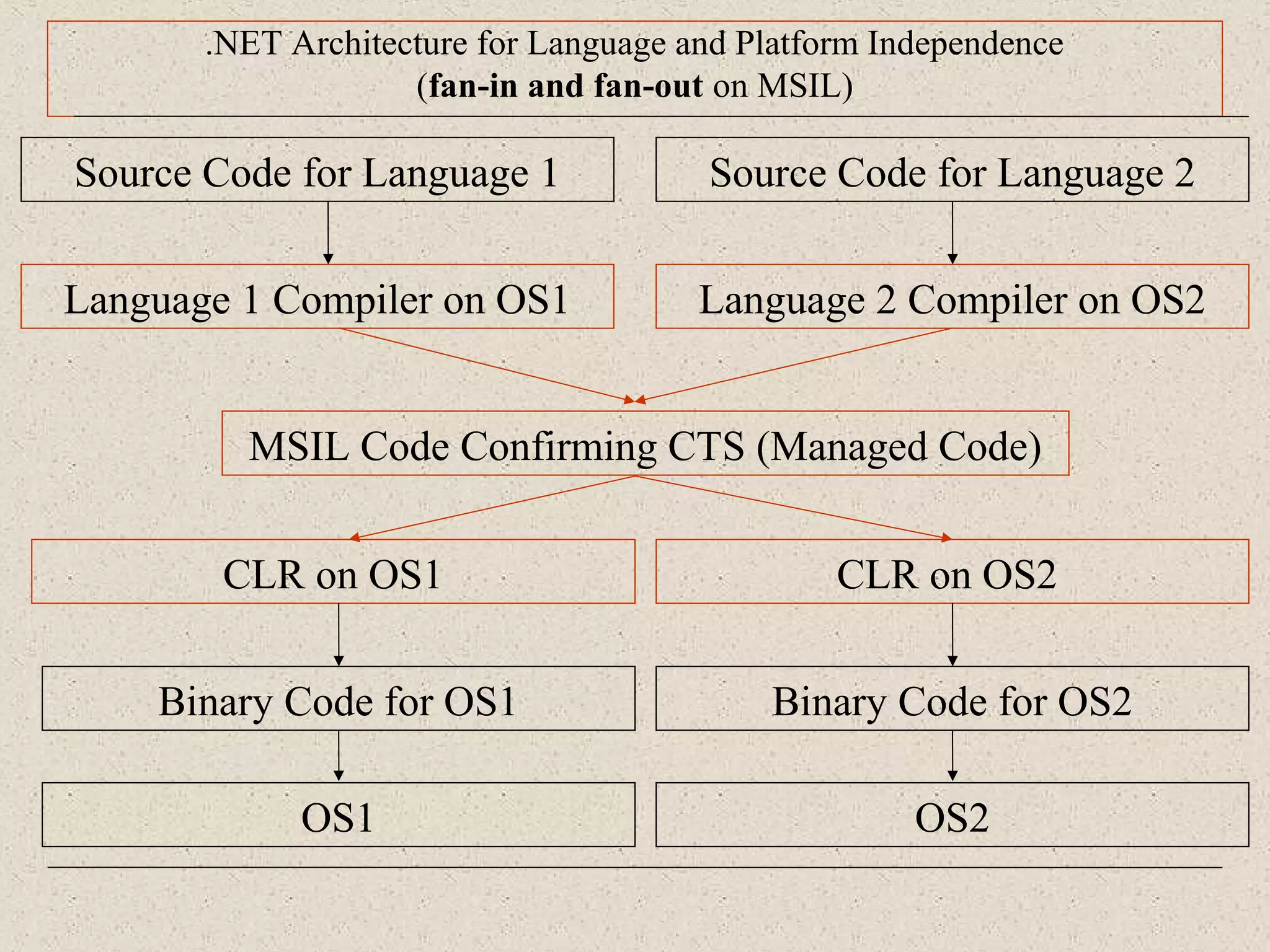 .NET Architecture for Language and Platform Independence 
(fan-in and fan-out on MSIL) 
Source Code for Language 1 
Language 1 Compiler on OS1 
MSIL Code Confirming CTS (Managed Code) 
CLR on OS1 
Source Code for Language 2 
CLR on OS2 
Binary Code for OS1 Binary Code for OS2 
OS1 
Language 2 Compiler on OS2 
OS2 
 