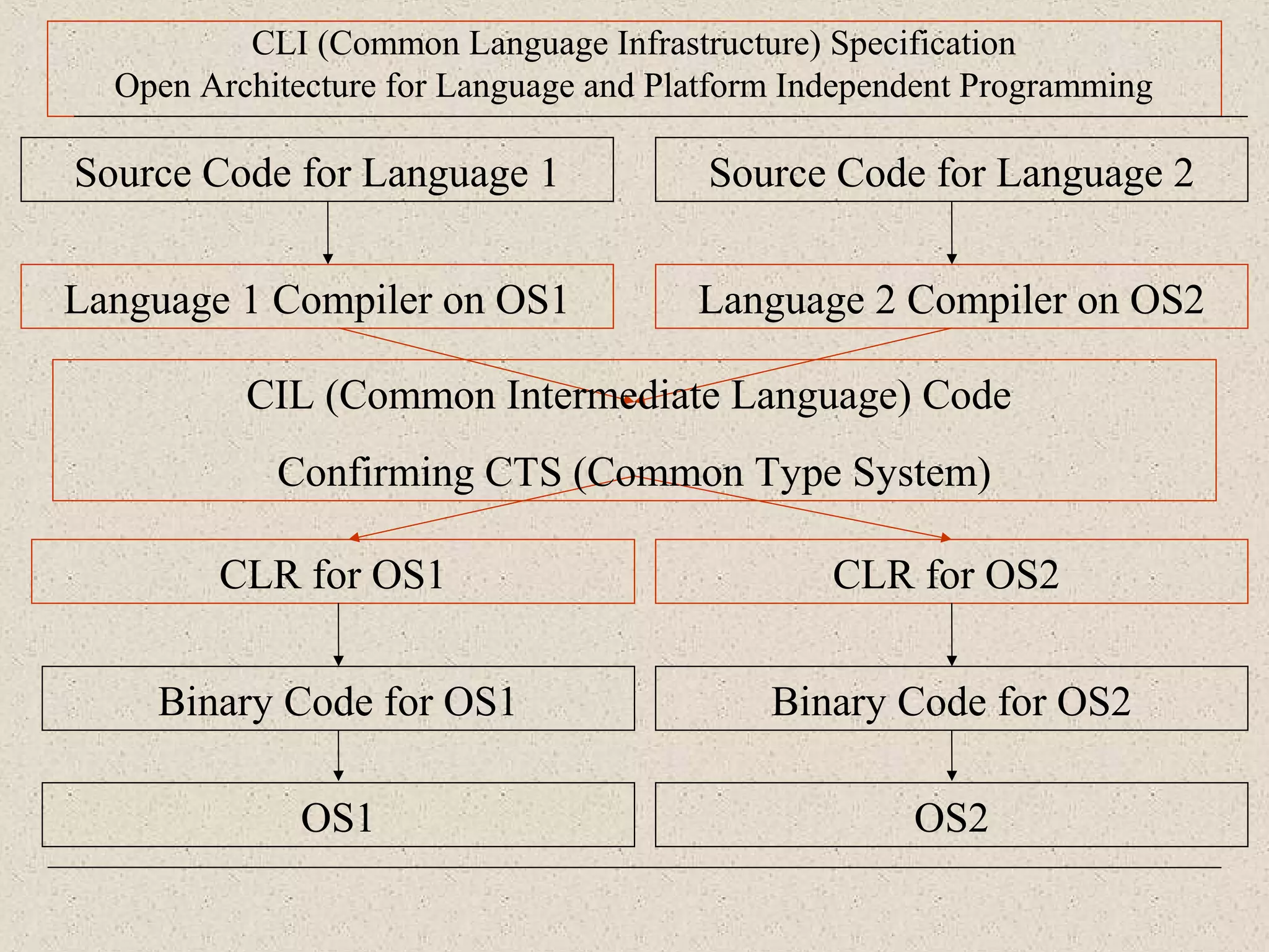 CLI (Common Language Infrastructure) Specification 
Open Architecture for Language and Platform Independent Programming 
Source Code for Language 1 
Language 1 Compiler on OS1 
CIL (Common Intermediate Language) Code 
Confirming CTS (Common Type System) 
CLR for OS1 
Source Code for Language 2 
CLR for OS2 
Binary Code for OS1 Binary Code for OS2 
OS1 
Language 2 Compiler on OS2 
OS2 
 
