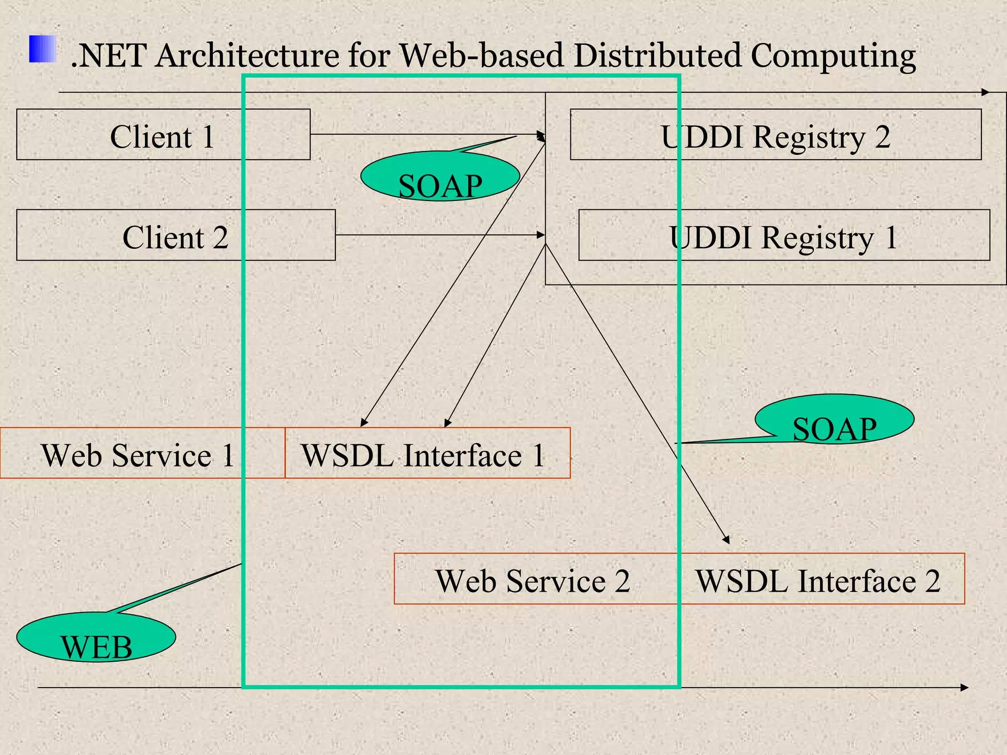 .NET Architecture for Web-based Distributed Computing 
Client 1 
Client 2 
Web Service 1 
UDDI Registry 1 
SOAP 
WSDL Interface 1 
UDDI Registry 2 
SOAP 
Web Service 2 WSDL Interface 2 
WEB 
 