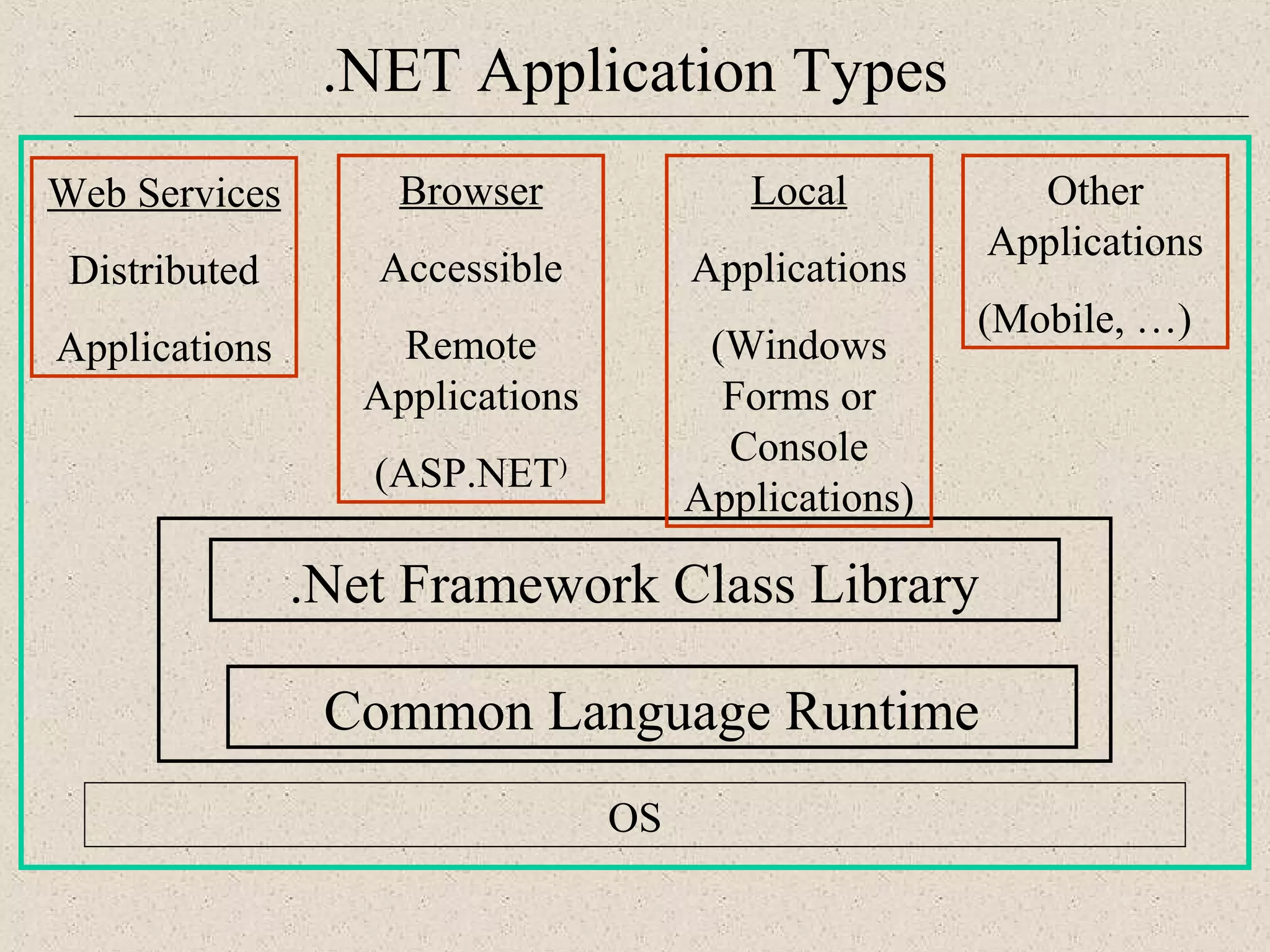 .NET Application Types 
Browser 
Accessible 
Remote 
Applications 
(ASP.NET) 
.Net Framework Class Library 
OS 
Web Services 
Distributed 
Applications 
Common Language Runtime 
Other 
Applications 
(Mobile, …) 
Local 
Applications 
(Windows 
Forms or 
Console 
Applications) 
 