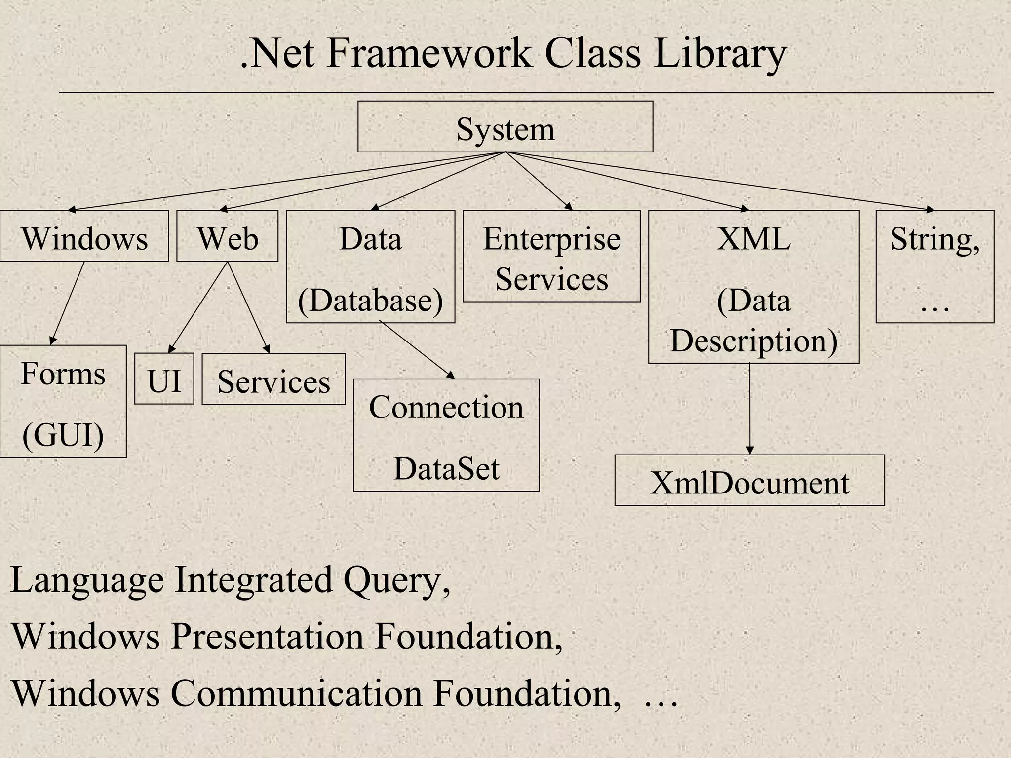 .Net Framework Class Library 
System 
Windows 
Forms 
(GUI) 
Web Data 
(Database) 
Enterprise 
Services 
XML 
(Data 
Description) 
String, 
… 
UI Services 
Connection 
DataSet XmlDocument 
Language Integrated Query, 
Windows Presentation Foundation, 
Windows Communication Foundation, … 
 