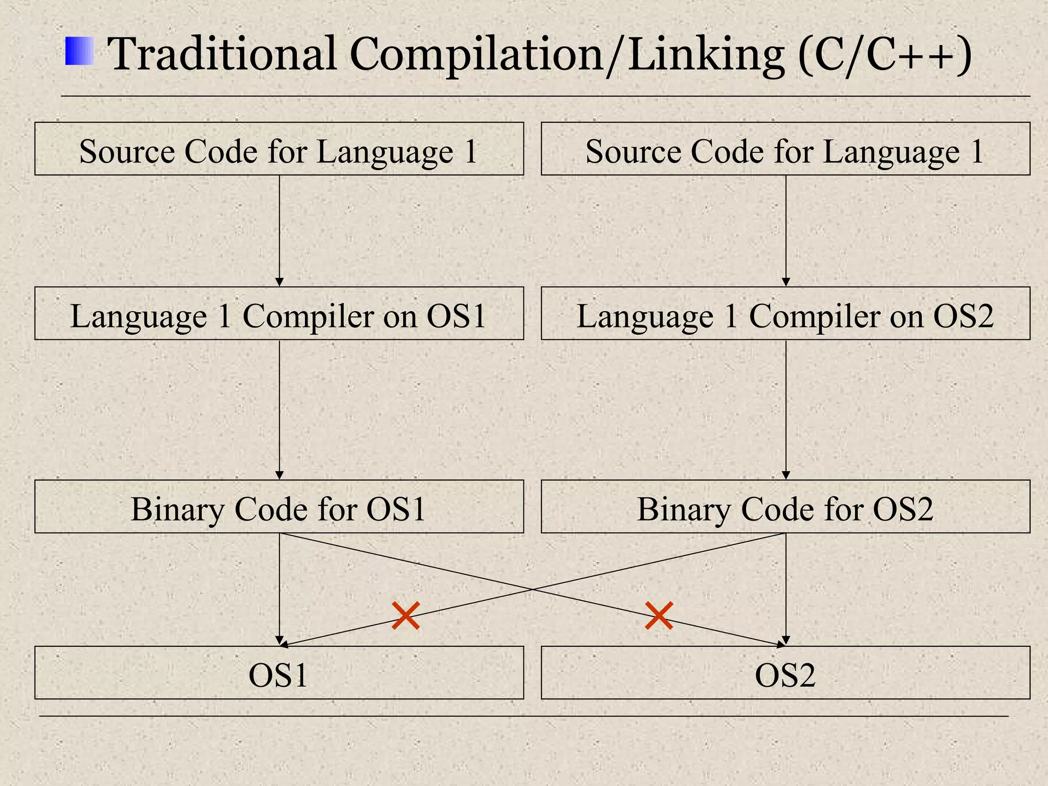 Traditional Compilation/Linking (C/C++) 
Source Code for Language 1 
Language 1 Compiler on OS1 
Binary Code for OS1 
OS1 
Source Code for Language 1 
Language 1 Compiler on OS2 
Binary Code for OS2 
OS2 
 