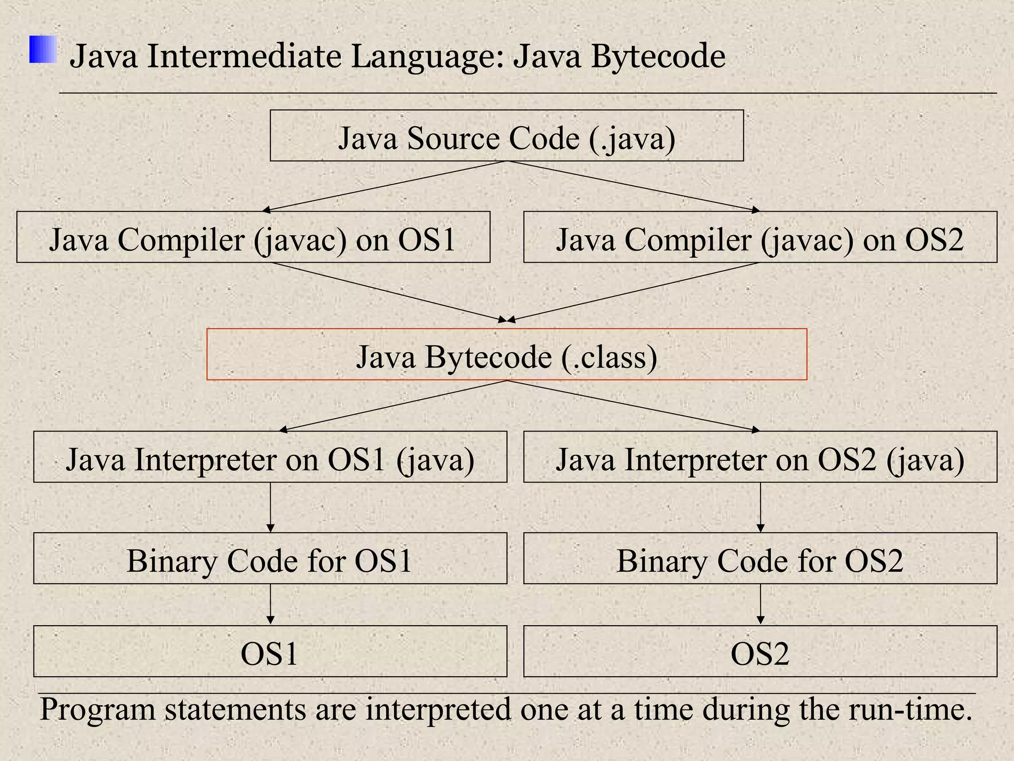Java Intermediate Language: Java Bytecode 
Java Source Code (.java) 
Java Compiler (javac) on OS1 
Java Compiler (javac) on OS2 
Java Bytecode (.class) 
Java Interpreter on OS1 (java) 
Java Interpreter on OS2 (java) 
Binary Code for OS1 Binary Code for OS2 
OS1 
OS2 
Program statements are interpreted one at a time during the run-time. 
 