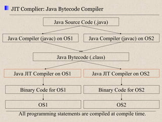 JIT Complier: Java Bytecode Compiler 
Java Source Code (.java) 
Java Compiler (javac) on OS1 
Java Compiler (javac) on OS2 
Java Bytecode (.class) 
Java JIT Compiler on OS1 
Java JIT Compiler on OS2 
Binary Code for OS1 Binary Code for OS2 
OS1 
OS2 
All programming statements are compiled at compile time. 
 