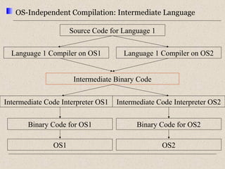 OS-Independent Compilation: Intermediate Language 
Source Code for Language 1 
Language 1 Compiler on OS1 
Language 1 Compiler on OS2 
Intermediate Binary Code 
Intermediate Code Interpreter OS1 
Intermediate Code Interpreter OS2 
Binary Code for OS1 Binary Code for OS2 
OS1 
OS2 
 