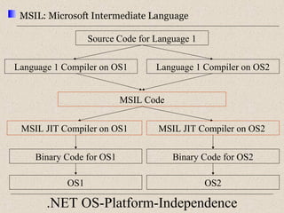 MSIL: Microsoft Intermediate Language 
Source Code for Language 1 
Language 1 Compiler on OS1 
Language 1 Compiler on OS2 
MSIL Code 
MSIL JIT Compiler on OS1 
MSIL JIT Compiler on OS2 
Binary Code for OS1 Binary Code for OS2 
OS1 
OS2 
.NET OS-Platform-Independence 
 