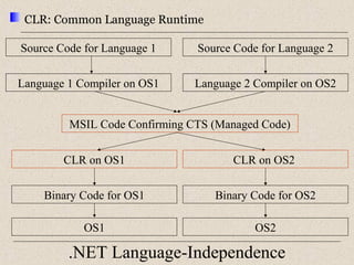 CLR: Common Language Runtime 
Source Code for Language 1 
Language 1 Compiler on OS1 
Source Code for Language 2 
Language 2 Compiler on OS2 
MSIL Code Confirming CTS (Managed Code) 
CLR on OS1 
CLR on OS2 
Binary Code for OS1 Binary Code for OS2 
OS1 
OS2 
.NET Language-Independence 
 