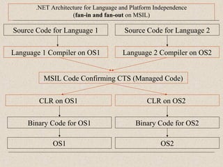 .NET Architecture for Language and Platform Independence 
(fan-in and fan-out on MSIL) 
Source Code for Language 1 
Language 1 Compiler on OS1 
MSIL Code Confirming CTS (Managed Code) 
CLR on OS1 
Source Code for Language 2 
CLR on OS2 
Binary Code for OS1 Binary Code for OS2 
OS1 
Language 2 Compiler on OS2 
OS2 
 