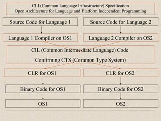 CLI (Common Language Infrastructure) Specification 
Open Architecture for Language and Platform Independent Programming 
Source Code for Language 1 
Language 1 Compiler on OS1 
CIL (Common Intermediate Language) Code 
Confirming CTS (Common Type System) 
CLR for OS1 
Source Code for Language 2 
CLR for OS2 
Binary Code for OS1 Binary Code for OS2 
OS1 
Language 2 Compiler on OS2 
OS2 
 