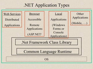 .NET Application Types 
Browser 
Accessible 
Remote 
Applications 
(ASP.NET) 
.Net Framework Class Library 
OS 
Web Services 
Distributed 
Applications 
Common Language Runtime 
Other 
Applications 
(Mobile, …) 
Local 
Applications 
(Windows 
Forms or 
Console 
Applications) 
 