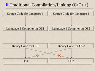 Traditional Compilation/Linking (C/C++) 
Source Code for Language 1 
Language 1 Compiler on OS1 
Binary Code for OS1 
OS1 
Source Code for Language 1 
Language 1 Compiler on OS2 
Binary Code for OS2 
OS2 
 