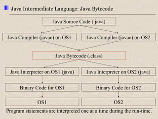 Java Intermediate Language: Java Bytecode 
Java Source Code (.java) 
Java Compiler (javac) on OS1 
Java Compiler (javac) on OS2 
Java Bytecode (.class) 
Java Interpreter on OS1 (java) 
Java Interpreter on OS2 (java) 
Binary Code for OS1 Binary Code for OS2 
OS1 
OS2 
Program statements are interpreted one at a time during the run-time. 
 