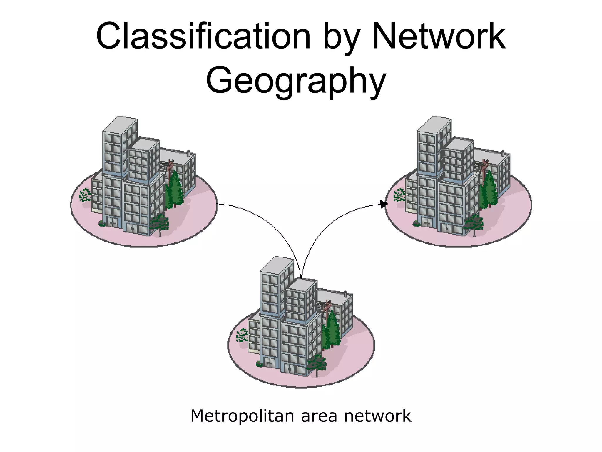 Classification by Network 
Geography 
Metropolitan area network 
 