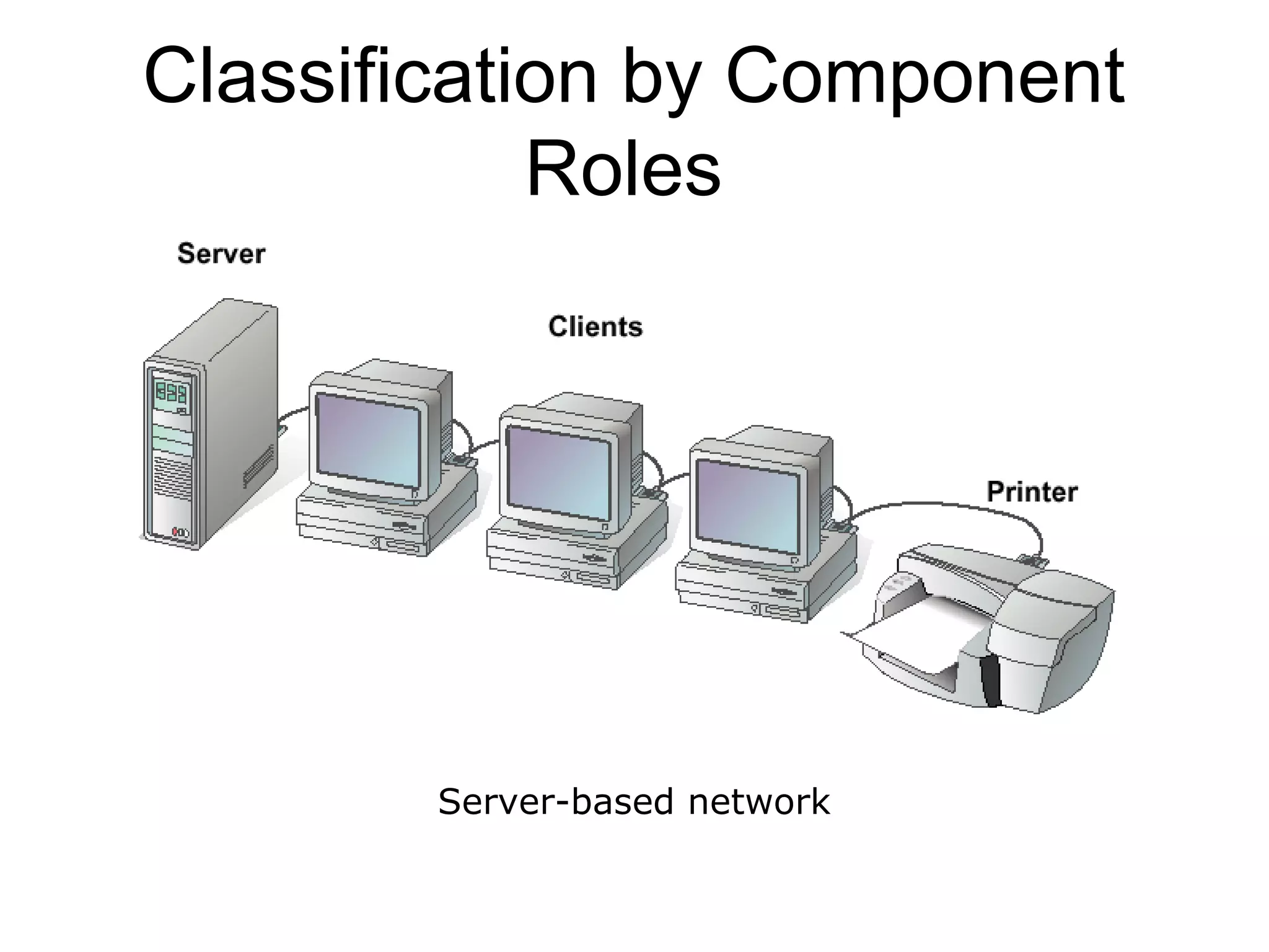 Classification by Component 
Roles 
Server-based network 
 