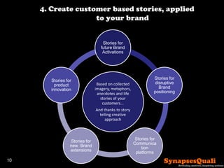 10
4. Create customer based stories, applied
to your brand
Based on collected
imagery, metaphors,
anecdotes and life
stori...