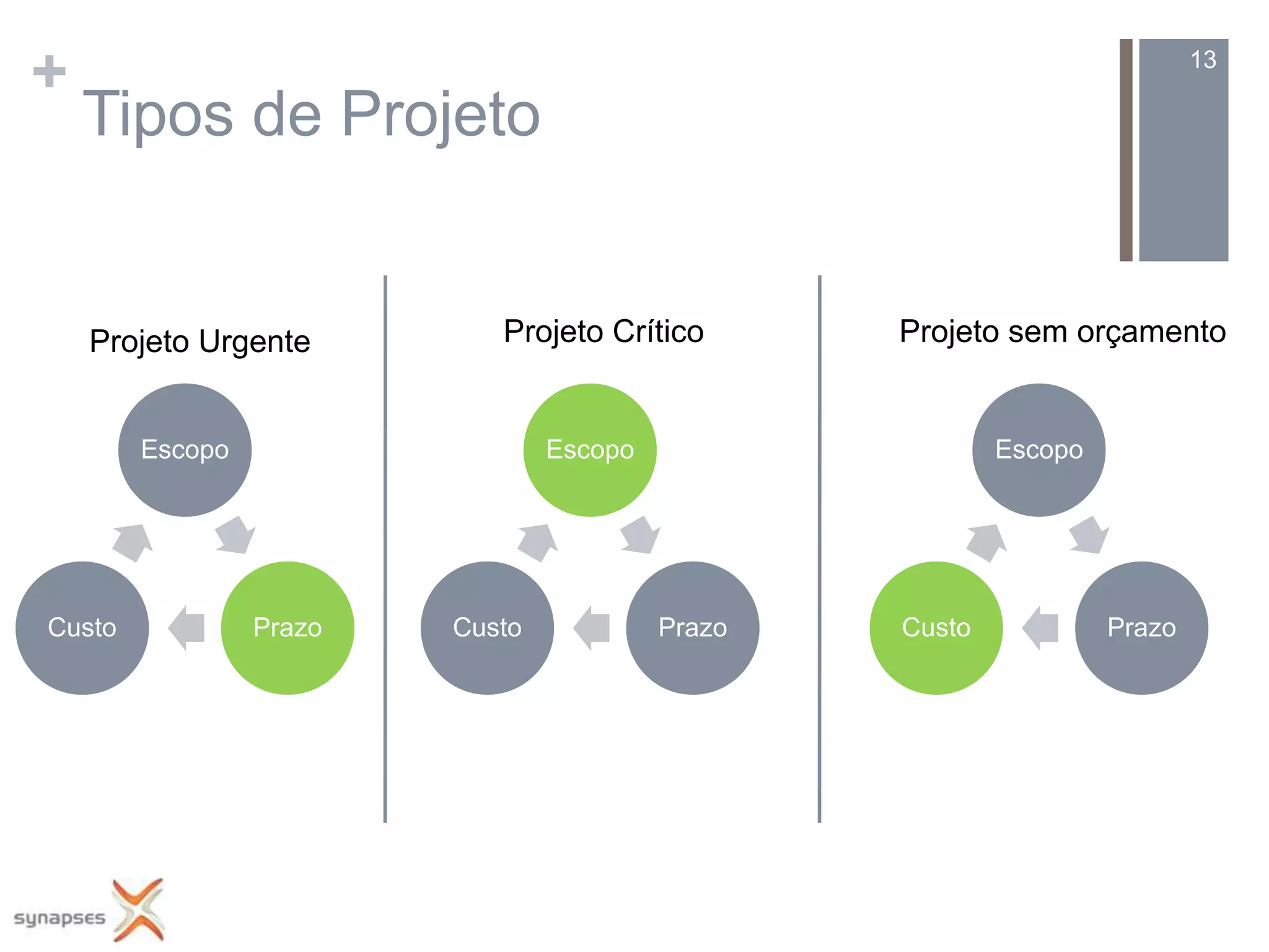 +                                                                          13

    Tipos de Projeto


    Projeto Urgente         Projeto Crítico       Projeto sem orçamento


        Escopo                   Escopo                   Escopo




Custo            Prazo   Custo            Prazo   Custo            Prazo
 