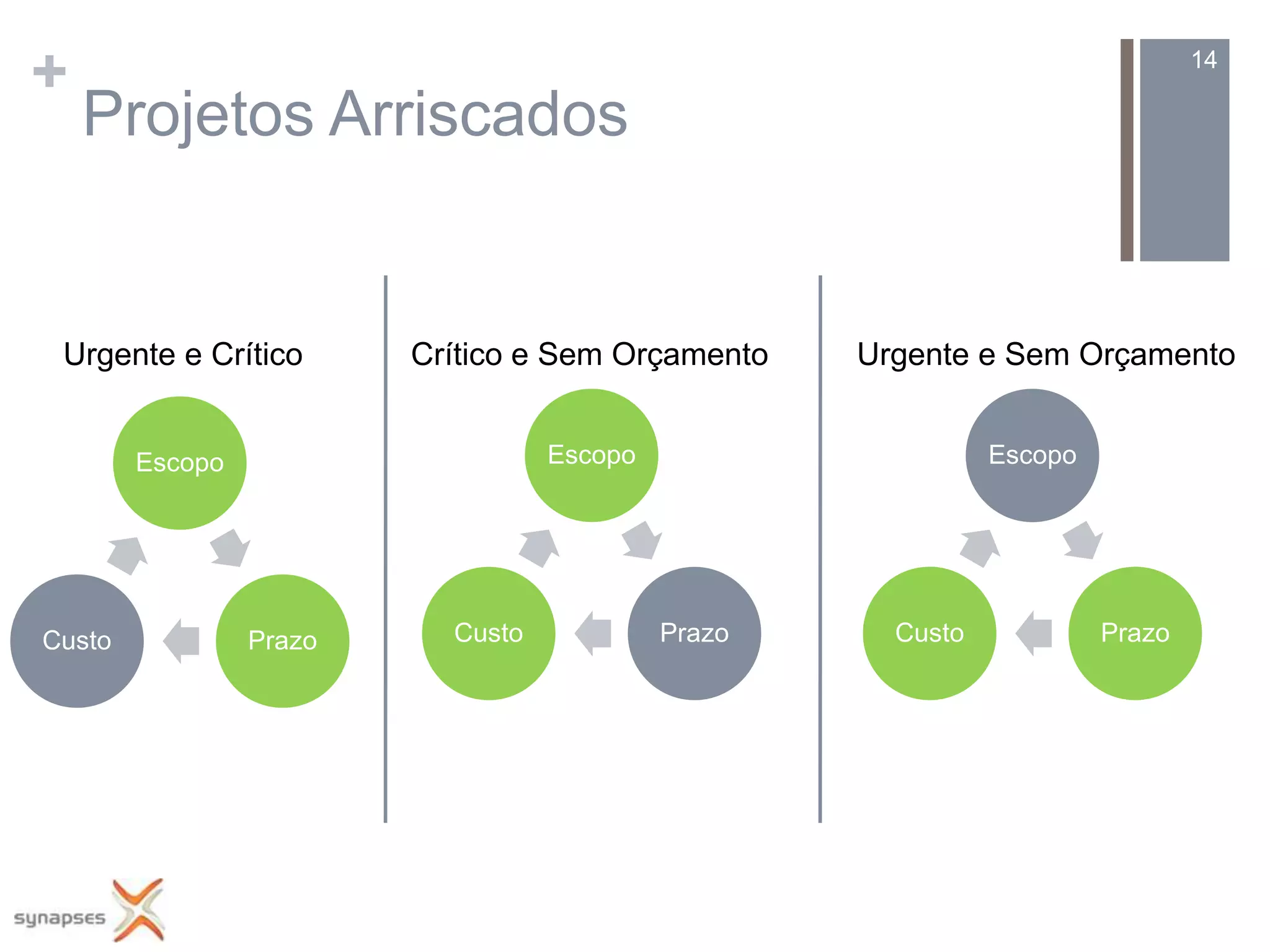 +                                                                              14

    Projetos Arriscados


 Urgente e Crítico       Crítico e Sem Orçamento    Urgente e Sem Orçamento


        Escopo                     Escopo                     Escopo




Custo            Prazo     Custo            Prazo     Custo            Prazo
 