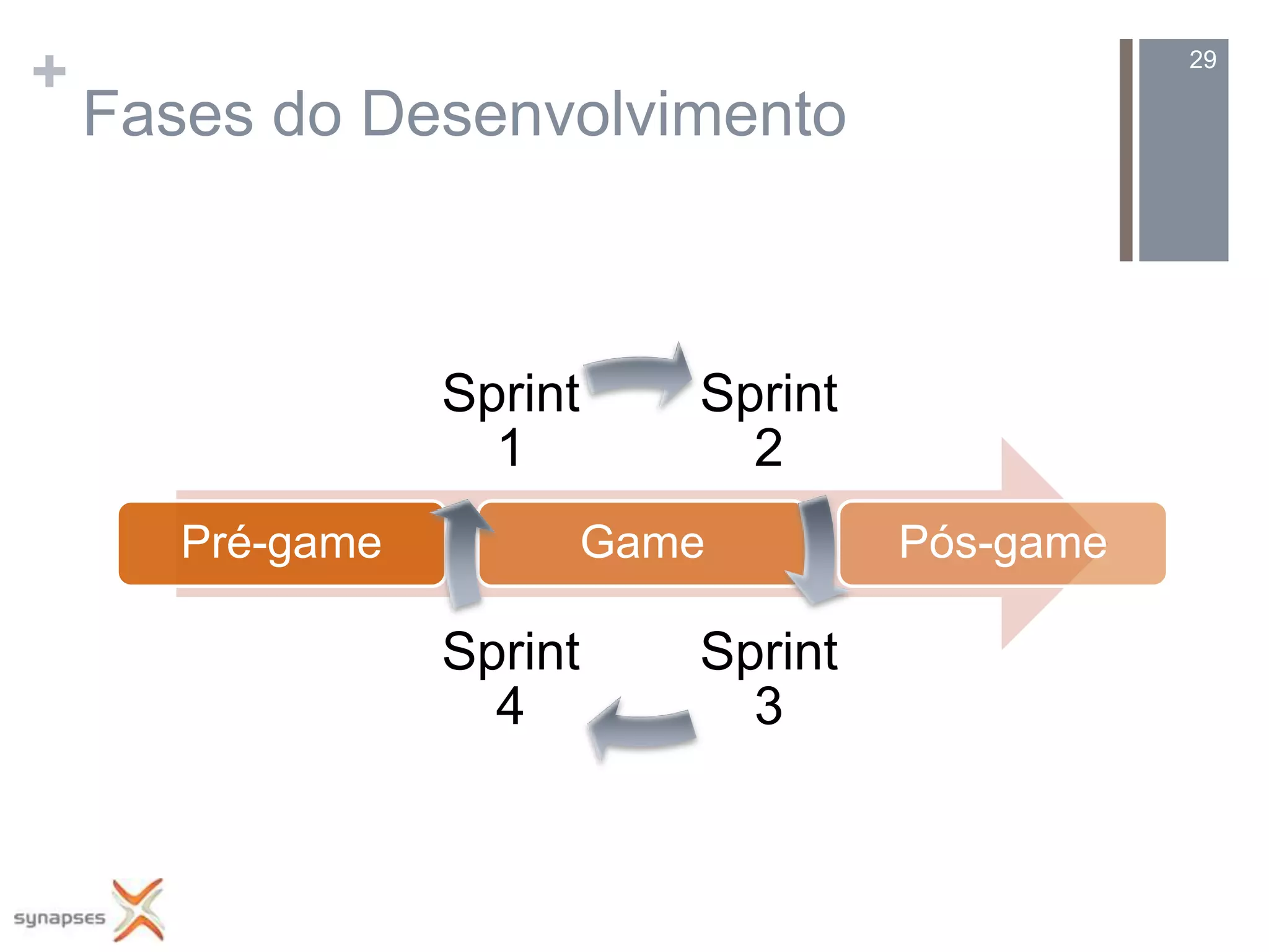 +                                              29

    Fases do Desenvolvimento



                  Sprint   Sprint
                    1        2
       Pré-game        Game         Pós-game

                  Sprint   Sprint
                    4        3
 