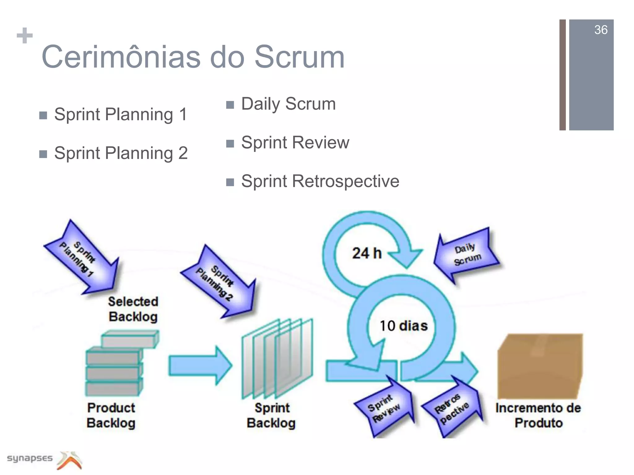 +                                                      36

    Cerimônias do Scrum
                               Daily Scrum
       Sprint Planning 1
                               Sprint Review
       Sprint Planning 2
                               Sprint Retrospective
 
