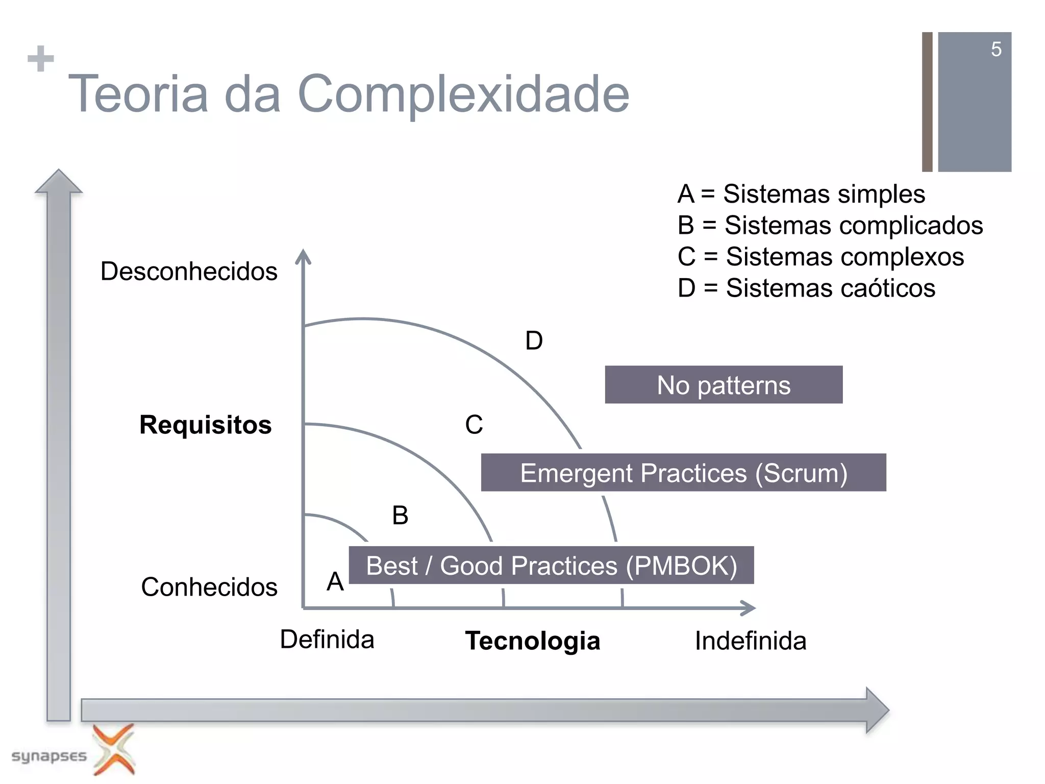 +                                                                              5

    Teoria da Complexidade
                                                    A = Sistemas simples
                                                    B = Sistemas complicados
                                                    C = Sistemas complexos
     Desconhecidos
                                                    D = Sistemas caóticos

                                        D
                                                  No patterns
       Requisitos                   C
                                        Emergent Practices (Scrum)
                                B
                            Best / Good Practices (PMBOK)
       Conhecidos       A

                     Definida       Tecnologia       Indefinida
 