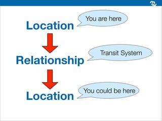 You are here
 Location

                   Transit System
Relationship

            You could be here
 Location
 