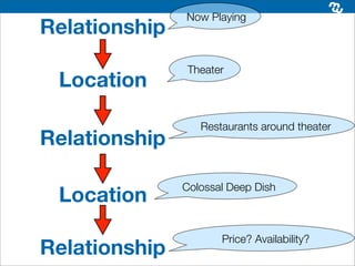 Now Playing
Relationship
                Theater
 Location

                  Restaurants around theater
Relationship

               Colossal Deep Dish
 Location
                      Price? Availability?
Relationship
 