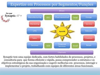 Expertize em Processos por Segmentos/Funções




 Synaptic tem uma equipe dedicada, com fortes habilidades de processos, projetos, e
  consultoria para que forma eficiente e rápida, possa compreender a estrutura e os
objetivos estratégicos da sua organização e sugerir melhorias em processos, interagir e
   implementar o projeto, trabalhando com equipes de diferentes áreas funcionais.
 