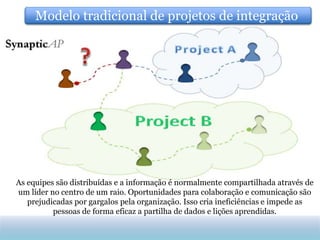 Modelo tradicional de projetos de integração




As equipes são distribuídas e a informação é normalmente compartilhada através de
um líder no centro de um raio. Oportunidades para colaboração e comunicação são
   prejudicadas por gargalos pela organização. Isso cria ineficiências e impede as
          pessoas de forma eficaz a partilha de dados e lições aprendidas.
 