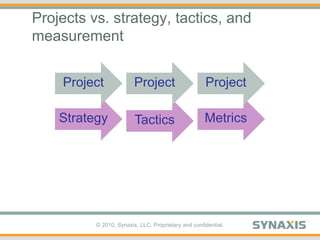 Projects vs. strategy, tactics, and measurementProjectProjectProjectStrategyMetricsTactics