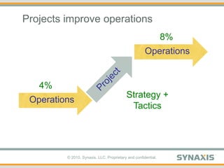 Projects improve operations8%OperationsProject4%OperationsStrategy + Tactics