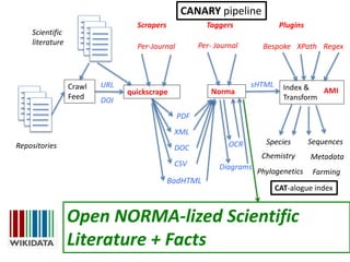quickscrape
Crawl
Feed
Norma Index &
Transform
PDF
XML
URL
DOI
Scientific
literature
Repositories DOC
CSV
sHTML
Plugins
Regex
SequencesSpecies
Bespoke
Scrapers
XPathPer-Journal
Taggers
Per- Journal
MetadataChemistry
Phylogenetics Farming
AMI
BadHTML
OCR
Diagrams
Open NORMA-lized Scientific
Literature + Facts
CANARY pipeline
CAT-alogue index
 