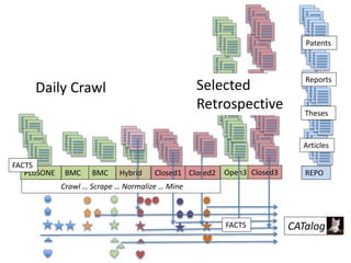 PLoSONE BMC
1
BMC
2
Closed1 Closed2Hybrid
CATalog
FACTS
Daily Crawl
Crawl … Scrape … Normalize … Mine
Open3 Closed3
Selected
Retrospective
REPO
Articles
Theses
Reports
Patents
FACTS
 