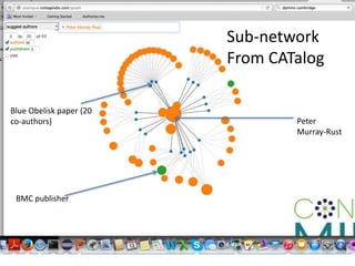 Peter
Murray-Rust
BMC publisher
Blue Obelisk paper (20
co-authors)
Sub-network
From CATalog
 
