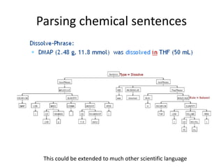 Parsing chemical sentences
This could be extended to much other scientific language
 